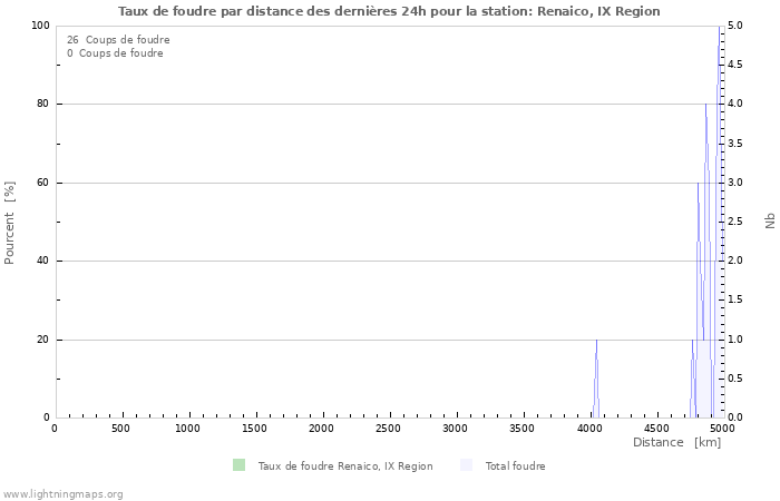 Graphes: Taux de foudre par distance