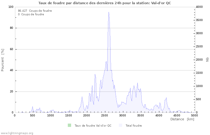 Graphes: Taux de foudre par distance