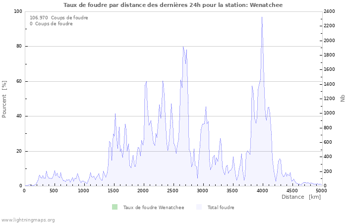 Graphes: Taux de foudre par distance