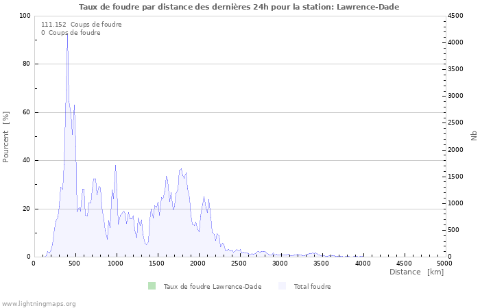 Graphes: Taux de foudre par distance