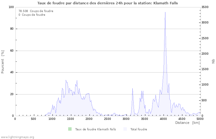 Graphes: Taux de foudre par distance