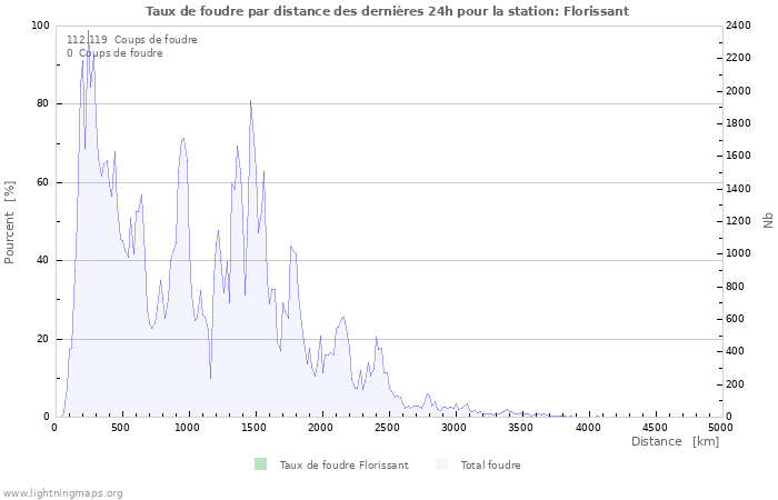 Graphes: Taux de foudre par distance