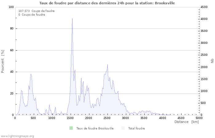 Graphes: Taux de foudre par distance