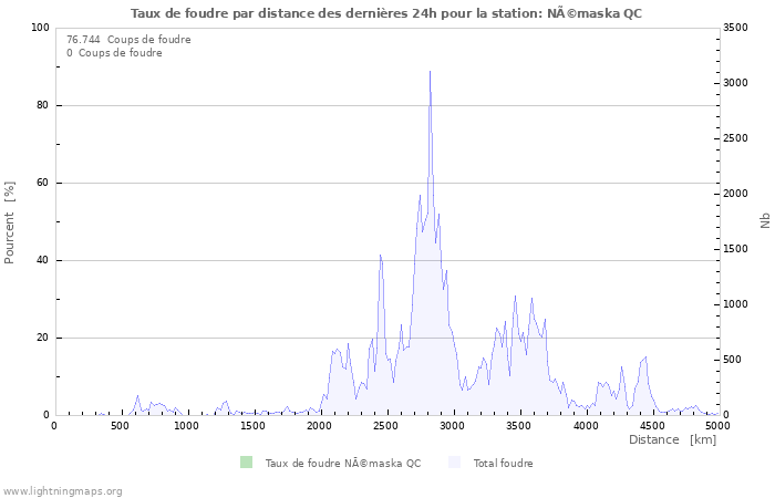 Graphes: Taux de foudre par distance