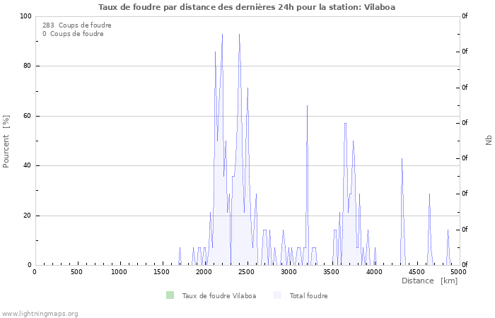 Graphes: Taux de foudre par distance