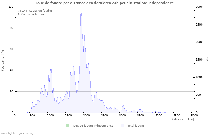 Graphes: Taux de foudre par distance