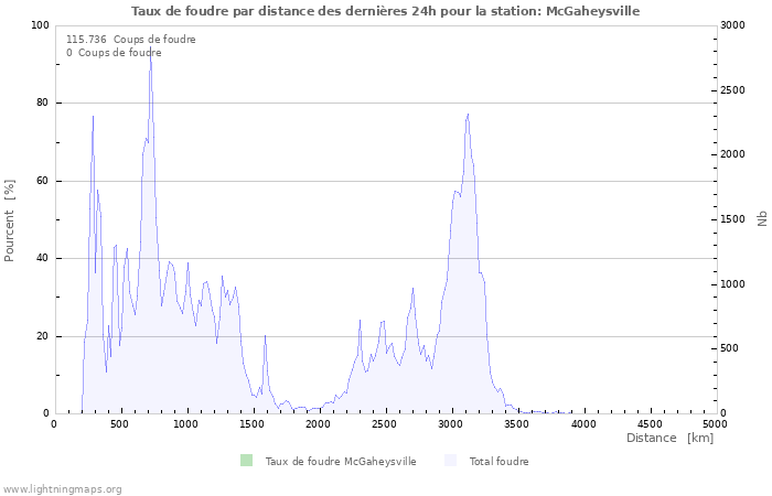 Graphes: Taux de foudre par distance