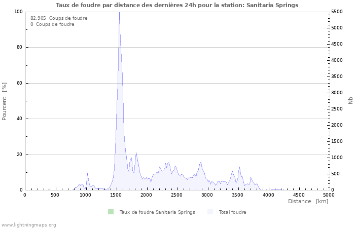 Graphes: Taux de foudre par distance