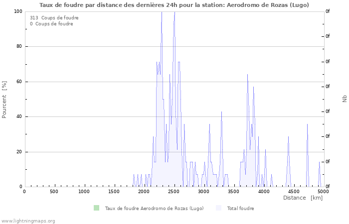 Graphes: Taux de foudre par distance