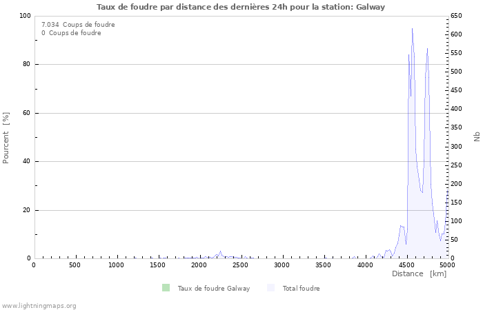 Graphes: Taux de foudre par distance