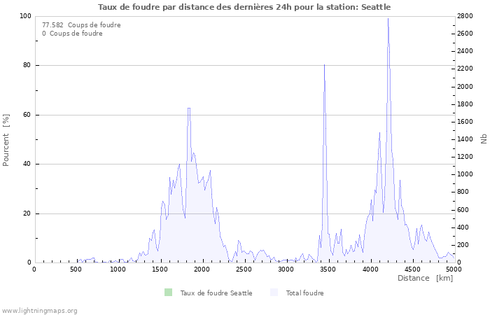 Graphes: Taux de foudre par distance