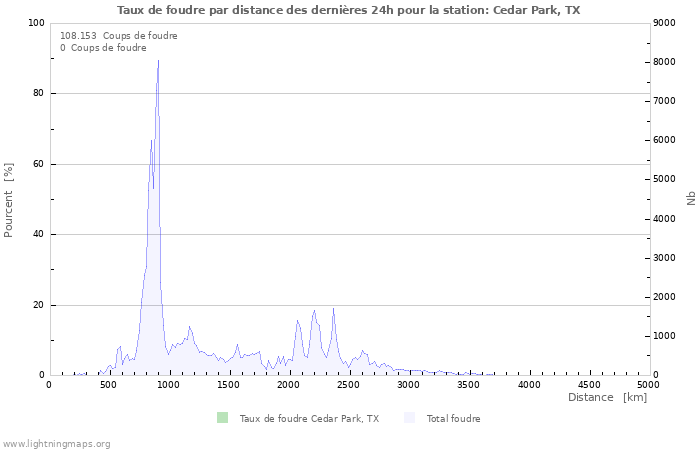 Graphes: Taux de foudre par distance