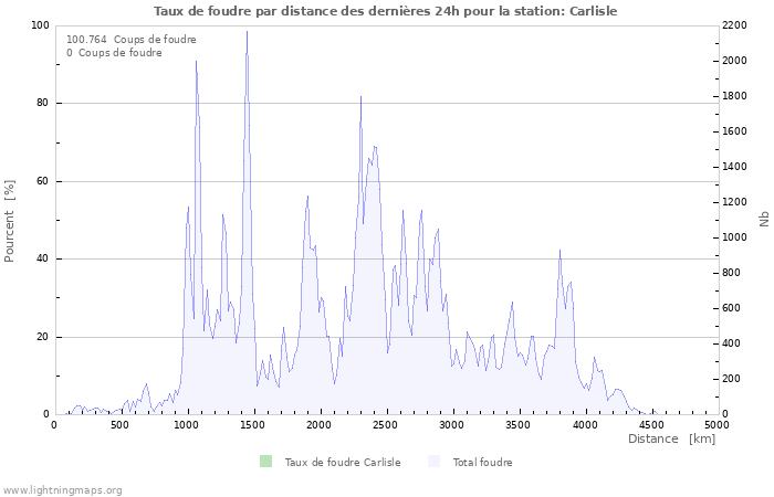 Graphes: Taux de foudre par distance