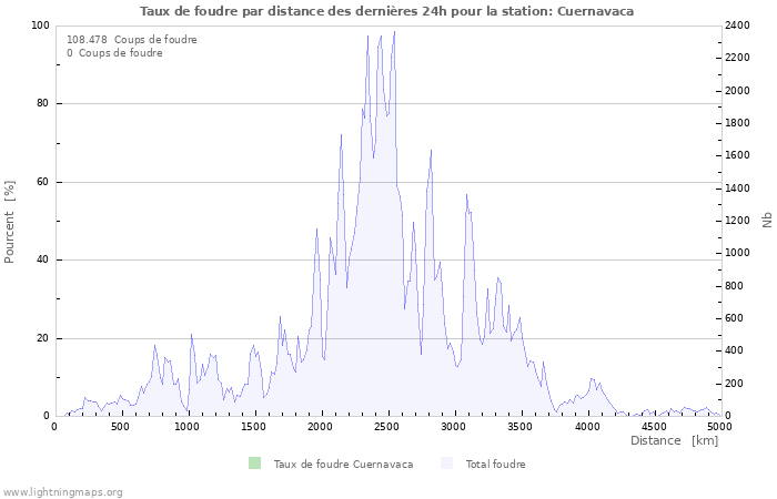 Graphes: Taux de foudre par distance