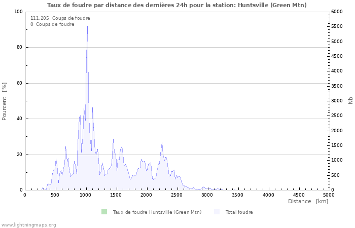 Graphes: Taux de foudre par distance