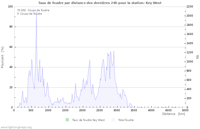 Graphes: Taux de foudre par distance