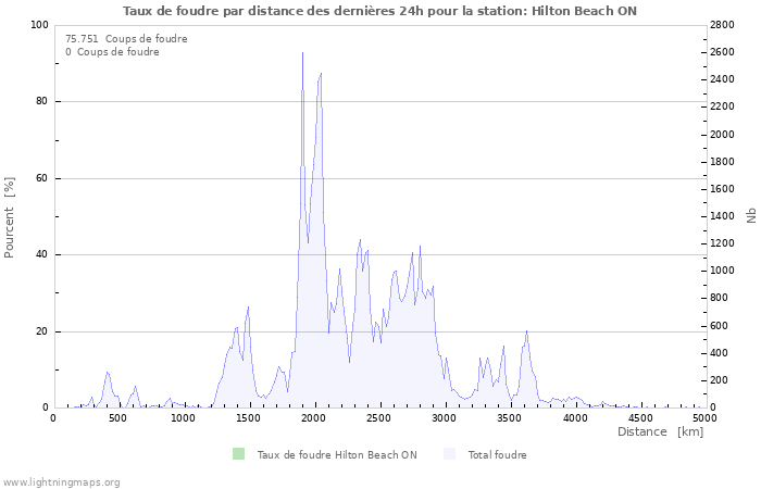 Graphes: Taux de foudre par distance