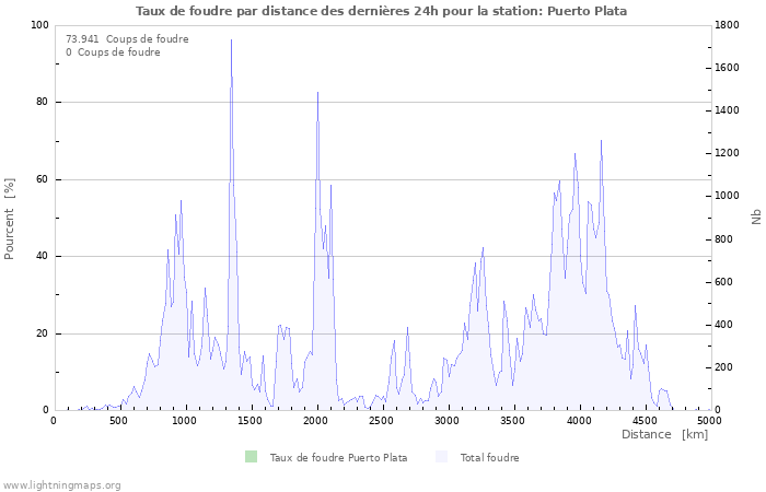 Graphes: Taux de foudre par distance