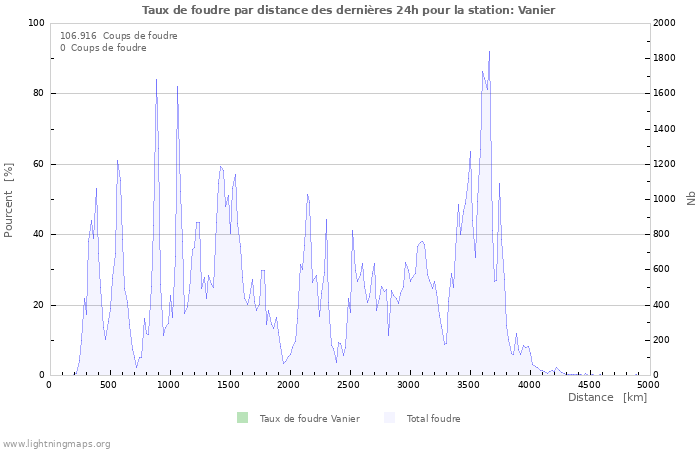 Graphes: Taux de foudre par distance