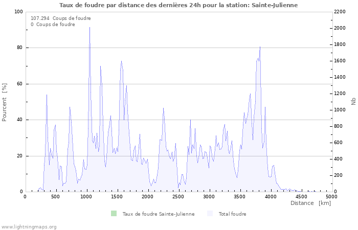 Graphes: Taux de foudre par distance