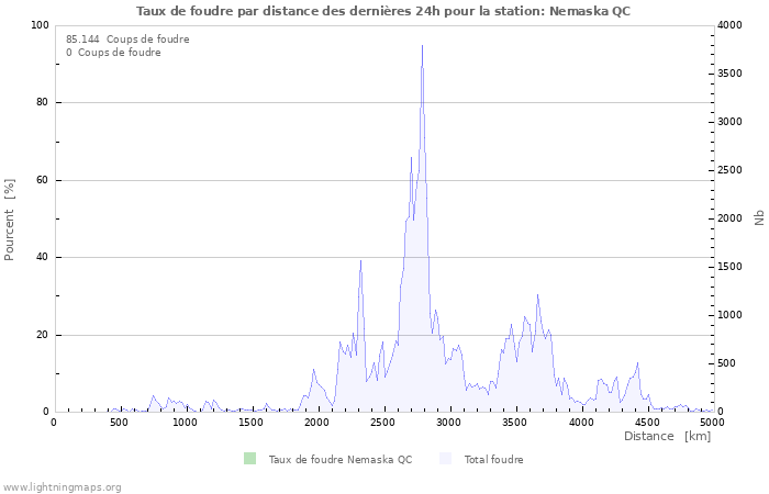 Graphes: Taux de foudre par distance