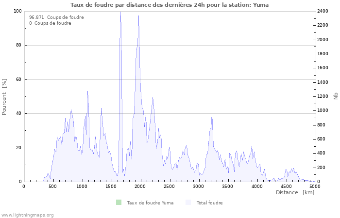 Graphes: Taux de foudre par distance