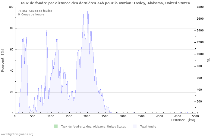 Graphes: Taux de foudre par distance