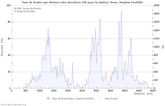 Graphes: Taux de foudre par distance