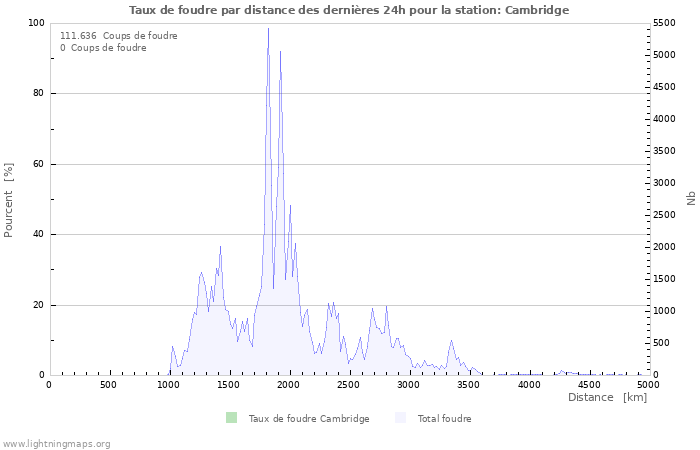 Graphes: Taux de foudre par distance