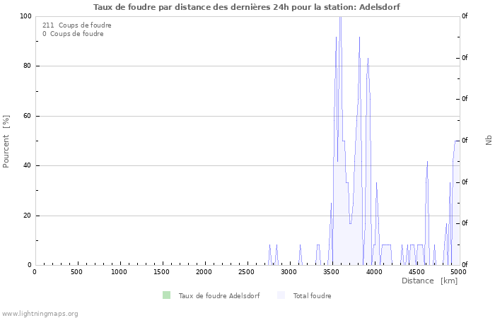 Graphes: Taux de foudre par distance