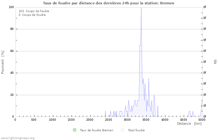 Graphes: Taux de foudre par distance