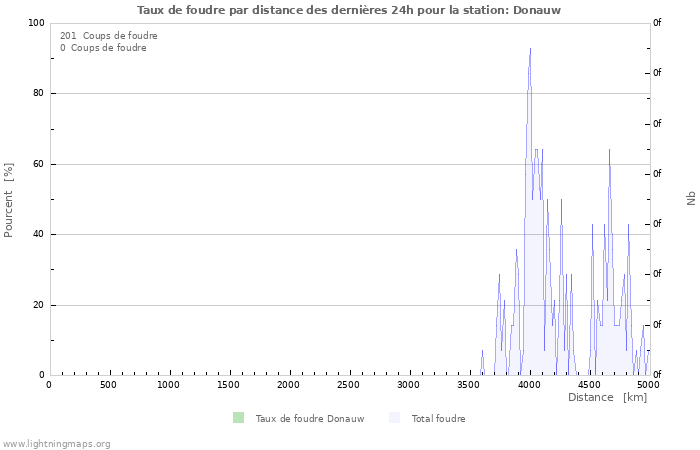 Graphes: Taux de foudre par distance