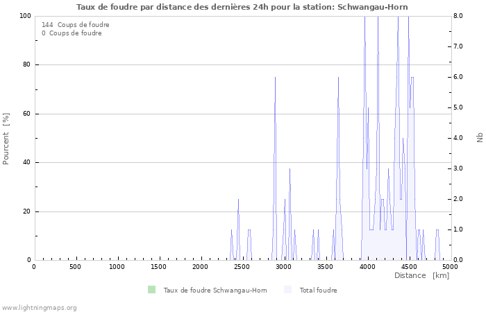 Graphes: Taux de foudre par distance