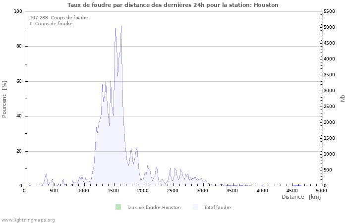 Graphes: Taux de foudre par distance