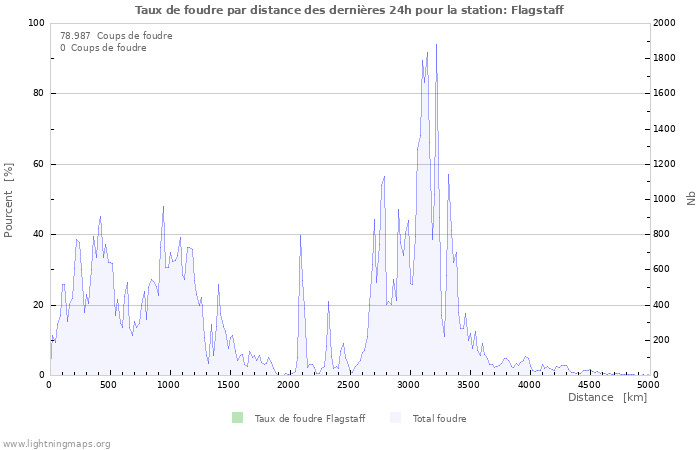 Graphes: Taux de foudre par distance