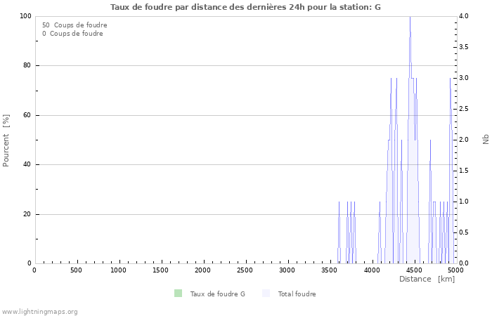 Graphes: Taux de foudre par distance