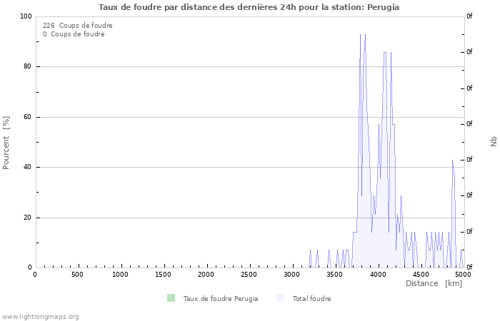 Graphes: Taux de foudre par distance