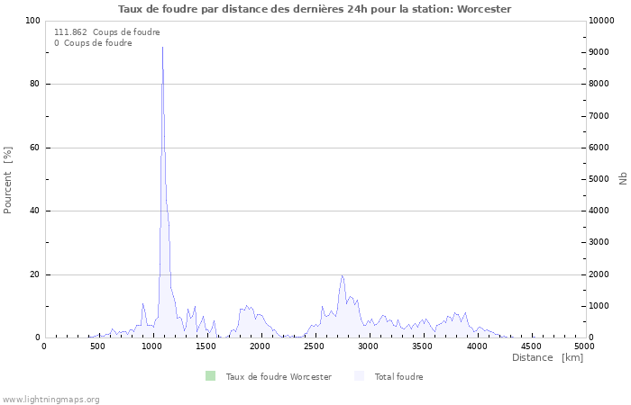 Graphes: Taux de foudre par distance