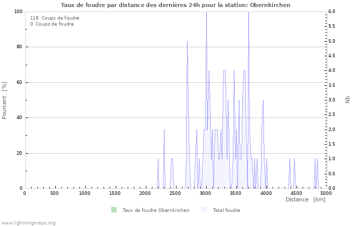 Graphes: Taux de foudre par distance