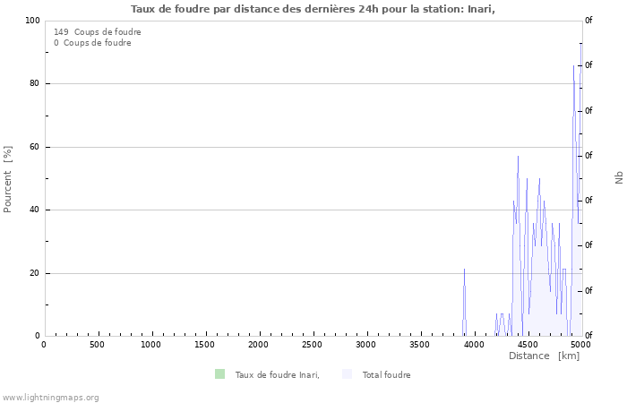 Graphes: Taux de foudre par distance