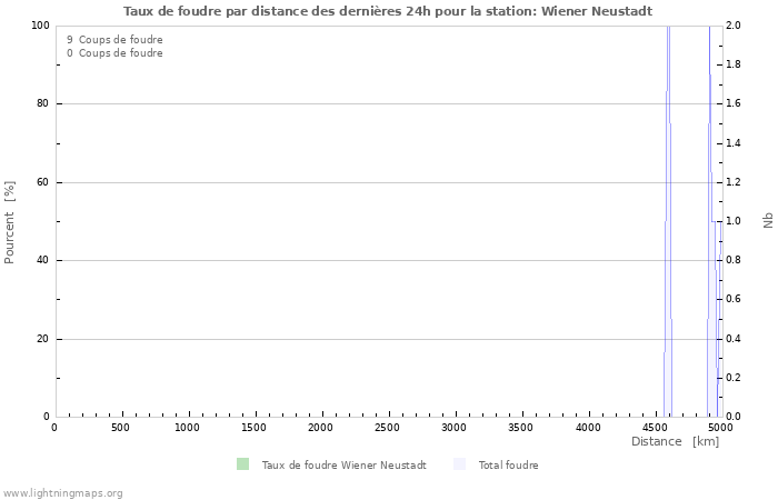 Graphes: Taux de foudre par distance