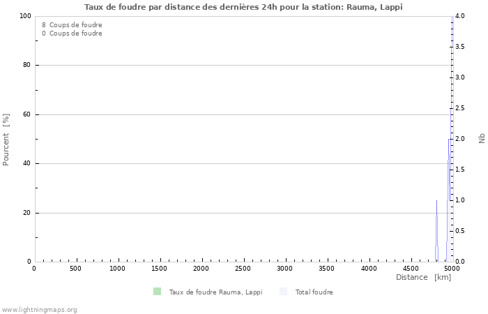 Graphes: Taux de foudre par distance