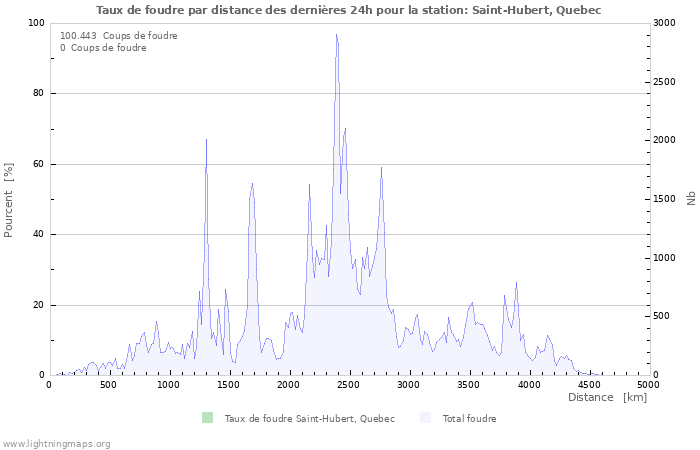 Graphes: Taux de foudre par distance