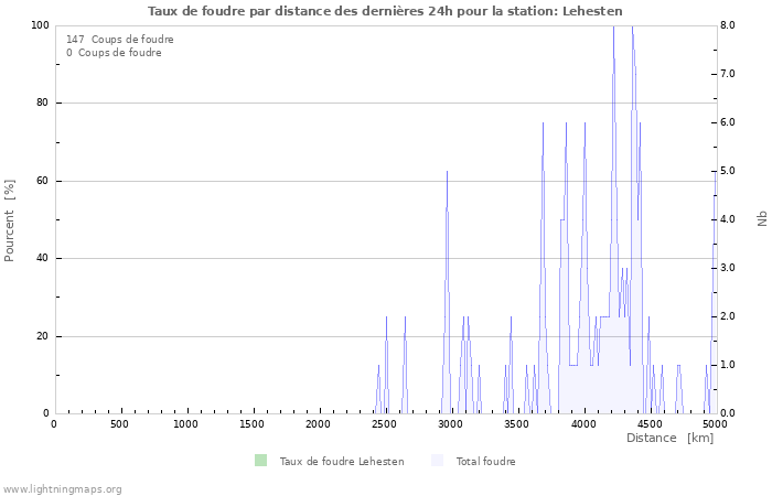 Graphes: Taux de foudre par distance