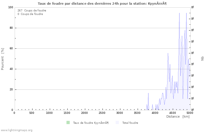 Graphes: Taux de foudre par distance