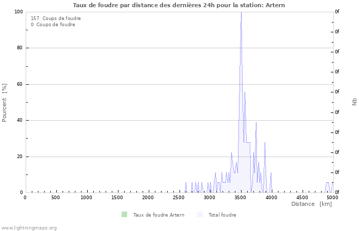 Graphes: Taux de foudre par distance