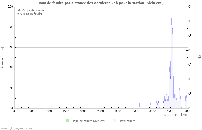 Graphes: Taux de foudre par distance