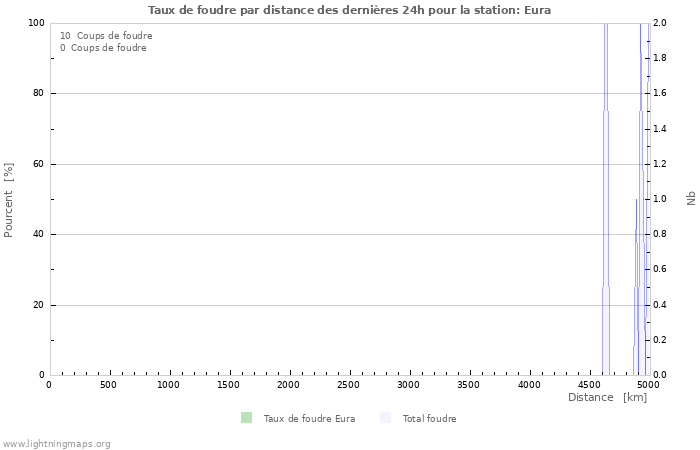 Graphes: Taux de foudre par distance