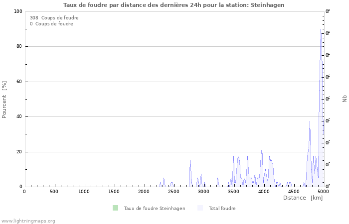 Graphes: Taux de foudre par distance