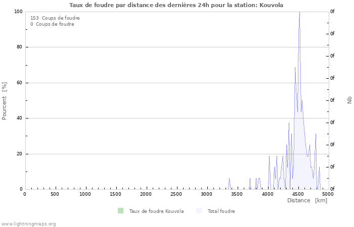 Graphes: Taux de foudre par distance